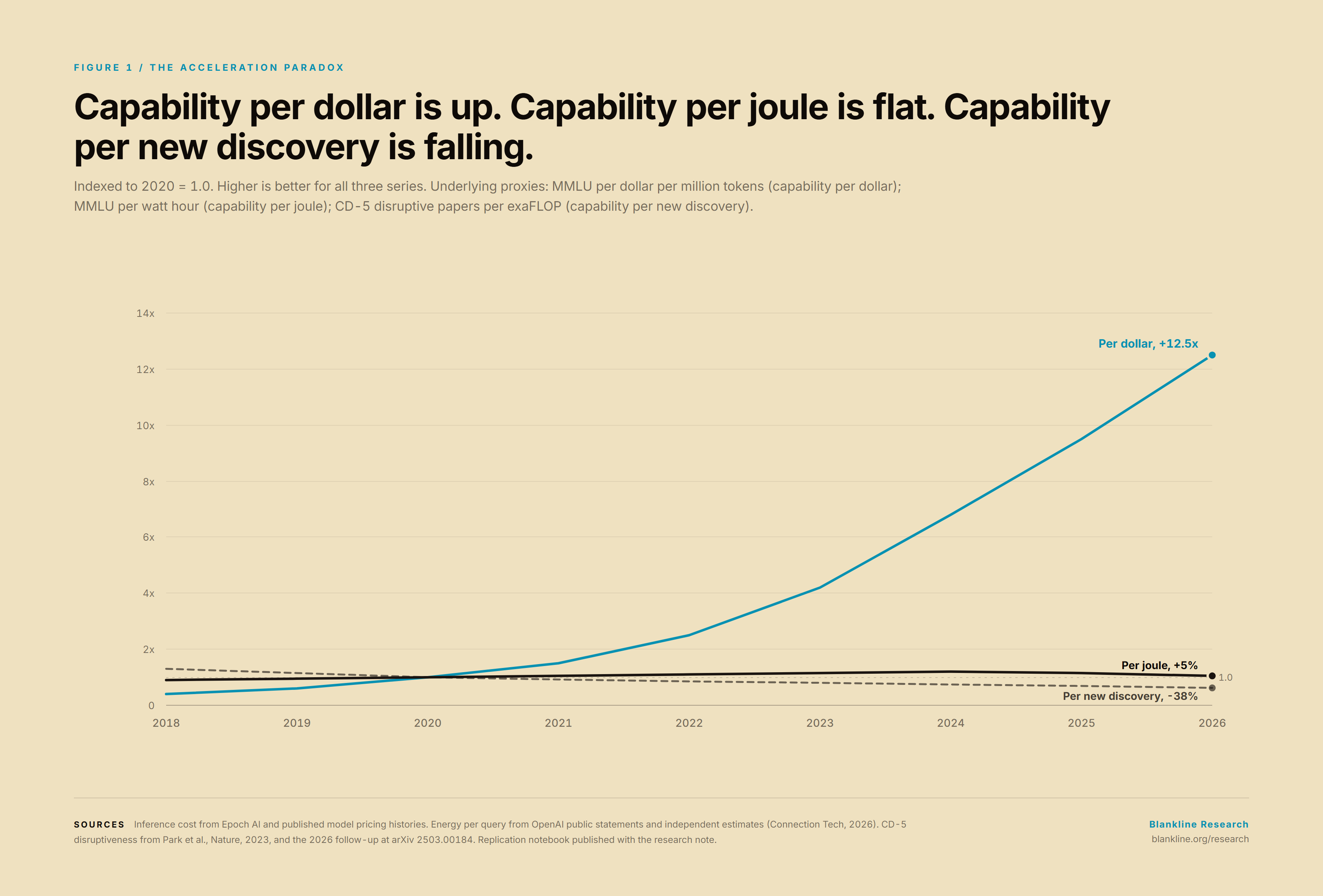 Three-line chart, 2018-2026 x-axis. Series: capability-per-dollar (proxy: MMLU per $/Mtok, rising), capability-per-joule (proxy: MMLU per Wh, flat-to-falling), capability-per-new-discovery (proxy: CD-5 disruptive papers per exaFLOP, falling). All series normalised to 1.0 in 2020. The visual point: the first rises, the second flattens, the third falls.