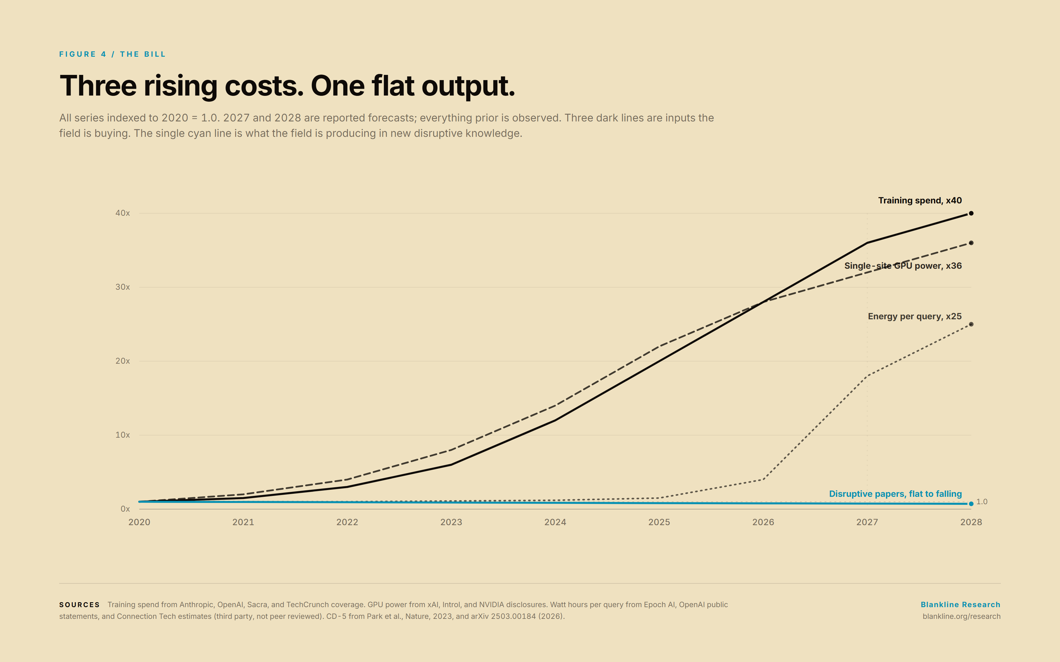 FIG 4 — Stacked timeline 2020-2028. Three rising series: frontier training spend, single-site GPU power (MW), Wh-per-typical-query. Overlay one flat-to-falling grey series: CD-5 disruptive papers per million.